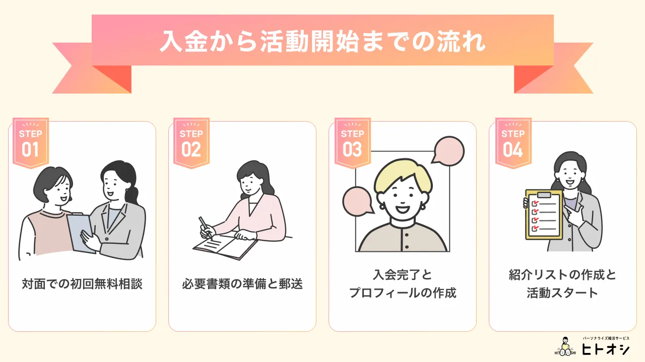 ハッピーカムカムで始める婚活｜入会から活動開始までの流れ